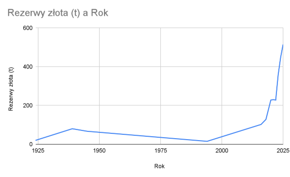 Wykres rezerw złota w Polsce